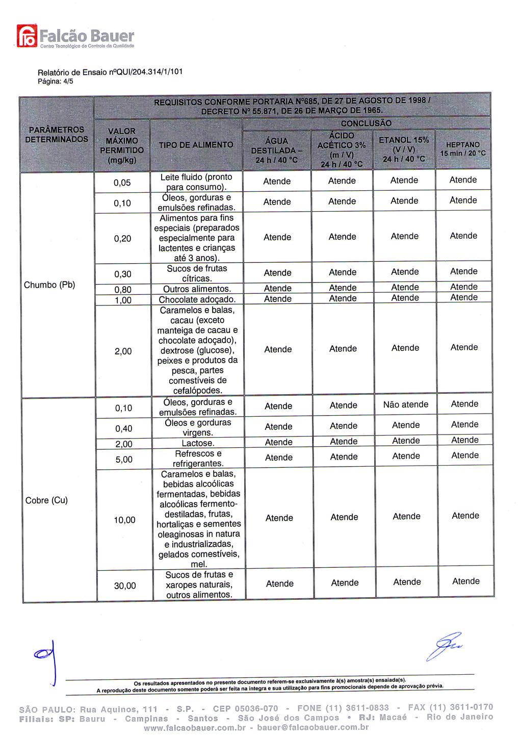 Página: 4/5 Chumbo (Pb) Cobre (Cu),........,... i DECRETO N 55.871, DE 26 DÊ MARÇO DE 1965. ^] ACIDO 15 min/20 C 0,05 Leite fluido (pronto para consumo). Óleos, gorduras e emulsões refinadas.