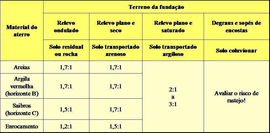 Geometrias de taludes de