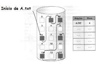 2 NESTE TIPO DE ALOCAÇÃO EXISTE UMA ESTRUTURA DE DADOS (LISTA ENCADEADA) EM QUE SE CONHECE O INÍCIO DA LISTA QUE CONTROLA OS BLOCOS QUE ARMAZENAM O DADOS DO ARQUIVO A.TXT 7.