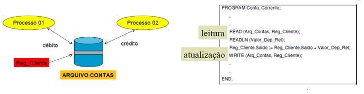 4 11. A figura abaixo ilustra dois processos que executam o programa CONTA_CORRENTE.