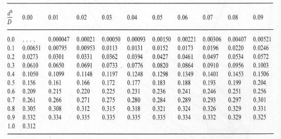 49 Tabela 15 Valores para o coeficiente Metcalf & Eddy K. Fonte: Tomaz (2013). Tabela 16 Dimensionamento hidráulico para verificação da vazão de saída.