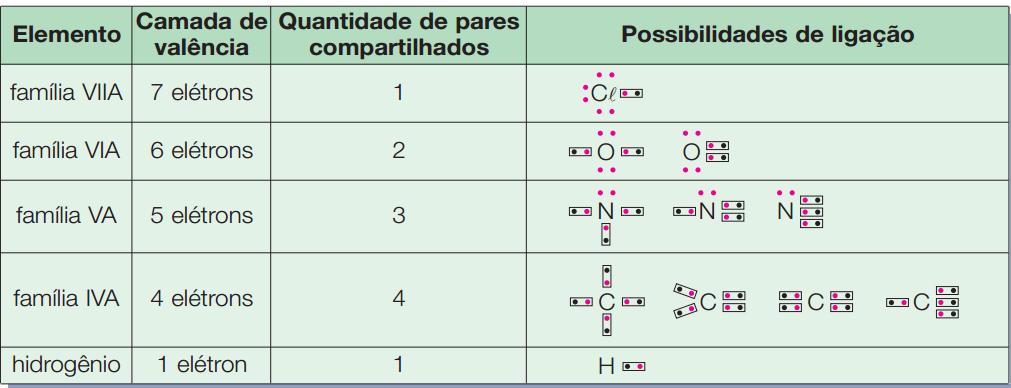 A relação entre a posição na tabela e o número de ligações é indicada da seguinte forma: Considerando a regra do octeto, podemos afirmar que, para completar a última camada, ao realizar(em) ligações