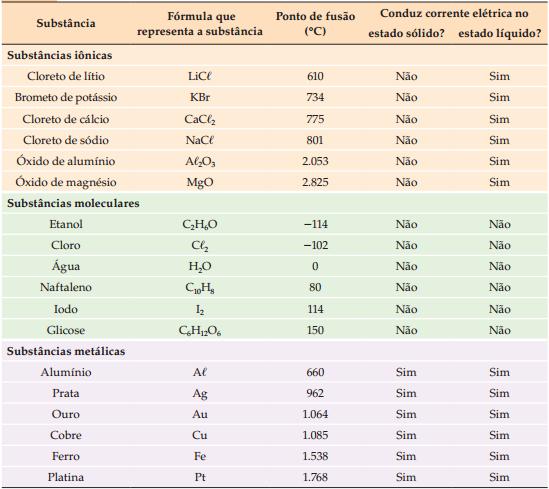 Substâncias metálicas substâncias que conduzem corrente elétrica tanto no estado sólido quanto no líquido; quanto aos pontos de fusão, essas substâncias são razoavelmente comparáveis às do primeiro