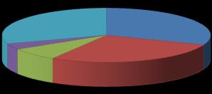 % Estatísticas do Turismo Graf.2 Distribuição das dormidas nos estabelecimentos hoteleiros da R. A. Madeira segundo os principais países de residência habitual - janeiro 2017 Graf.