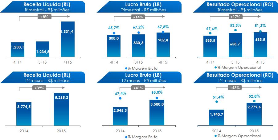 DESEMPENHO FINANCEIRO KROTON Consolidado - Valores em R$ ('000) 4T15 4T14 % AH 3T15 % AH 2015 2014 % AH Receita Bruta 1.690.557 1.550.732 9,0% 1.600.880 5,6% 6.723.899 4.700.