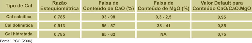 As emissões são desagregadas com base nos tipos de carbonatos utilizados, que são corrigidos pelos fatores de fração de calcinação do