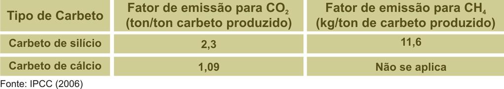 PRODUÇÃO DE CARBETOS 5. PRODUÇÃO DE CARBETOS Emissões de gases com efeito de estufa são associados com a produção de carbeto de silício e carbeto de cálcio.