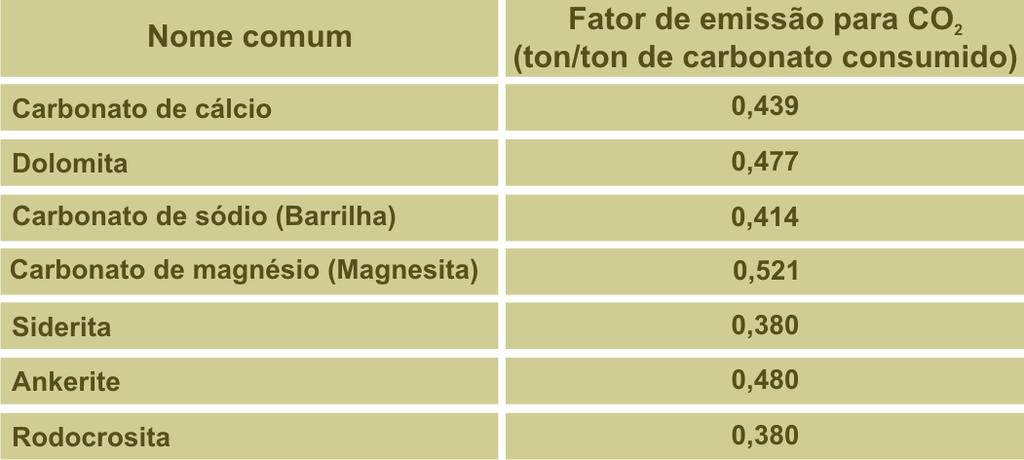 Em processo semelhante à fabricação de cimento e cal, os carbonatos são aquecidos em altas temperaturas em um forno, com produção de óxidos e CO 2.