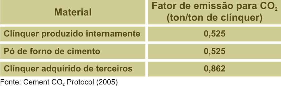 PRODUÇÃO DE CIMENTO São utilizados os seguintes fatores de emissão