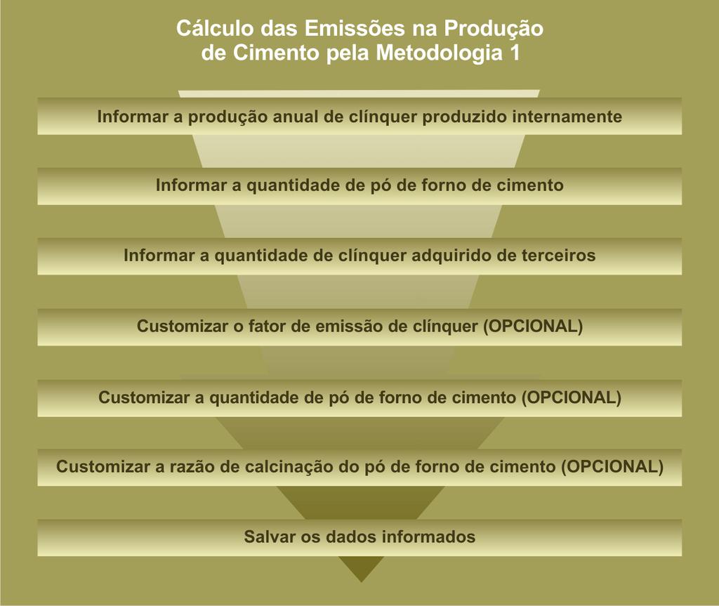 produção de cimento Metodologia 2 Para calcular as emissões de