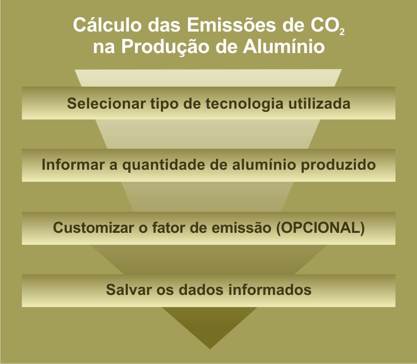 Fatores de emissão de PFCs sugeridos para a produção de alumínio primário Para calcular as emissões de CO2 na produção de alumínio, o participante deve: selecionar o tipo de tecnologia