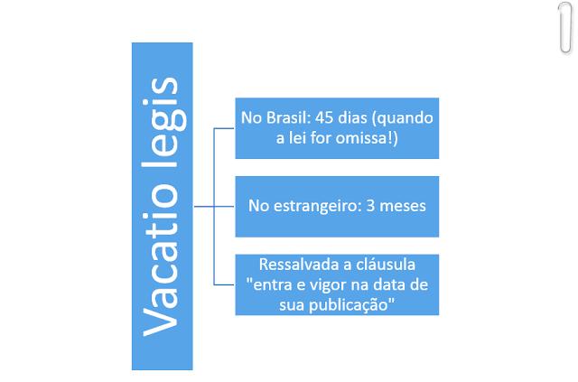 Aliás, nos casos nos quais o legislador decida por um prazo de vacatio legis (vacância da lei), pode ser que ele esqueça de deixar de forma expressa esse prazo.