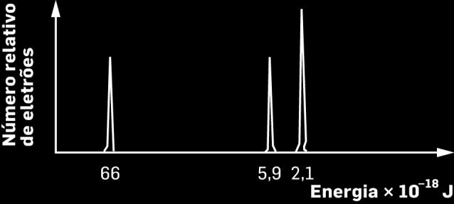 do 3. o período. (D) 13, do 3. o período. 11. Observe o espetro fotoeletrónico de um elemento químico do segundo período da Tabela Periódica. a) A altura relativa dos picos A, B e é: (A) 1,1,1.