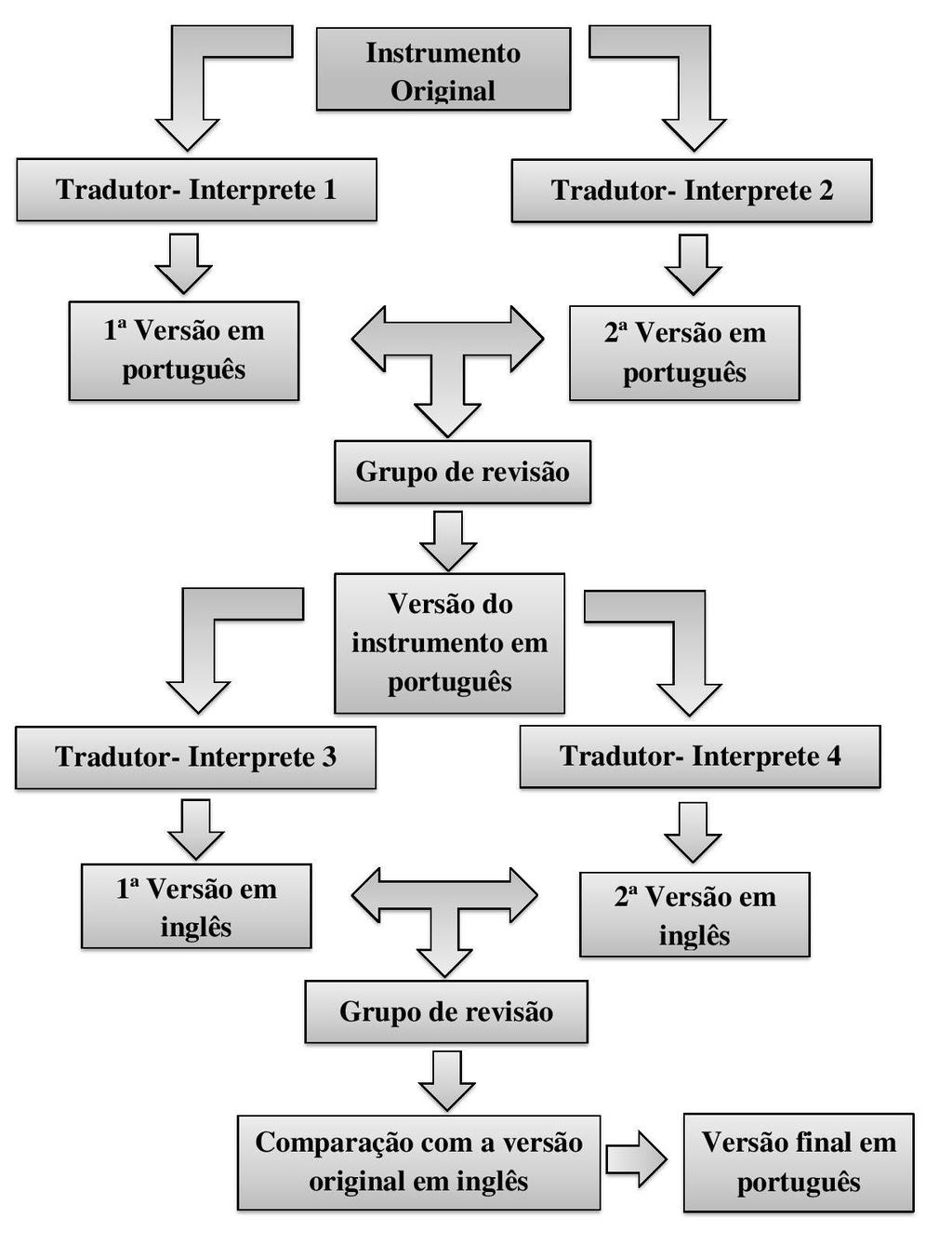 48 4 Material e Métodos Figura 2 Organograma das etapas de tradução dos instrumentos Fase II - Elaboração do programa de intervenção de decodificação fonológica.