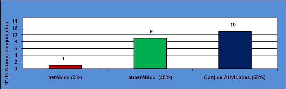 500 são exercícios aeróbicos (corrida) e na aeróbicos (musculação).