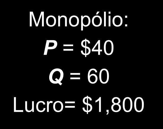 Q = 120 Lucro= $0 20 100 2,000 1,000 1,000 25 30 35 40 45 90 80 70 60 50 2,250 2,400 2,450 2,400