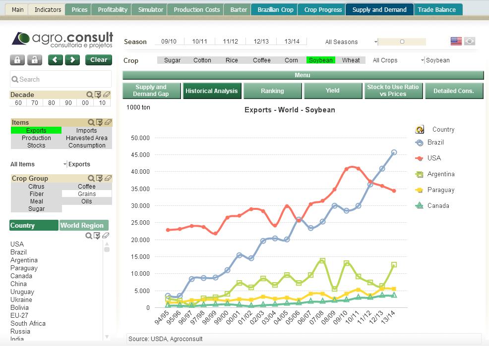 main agricultural commodities