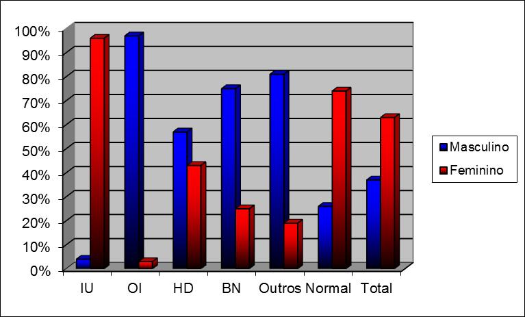 Gráfico 1 Porcentagem de homens e mulheres por patologia Observamos que a IU, com 293 casos, foi o diagnóstico urodinâmico mais prevalente, seguida por OIV e HD como demonstrado na tabela 3 e gráfico
