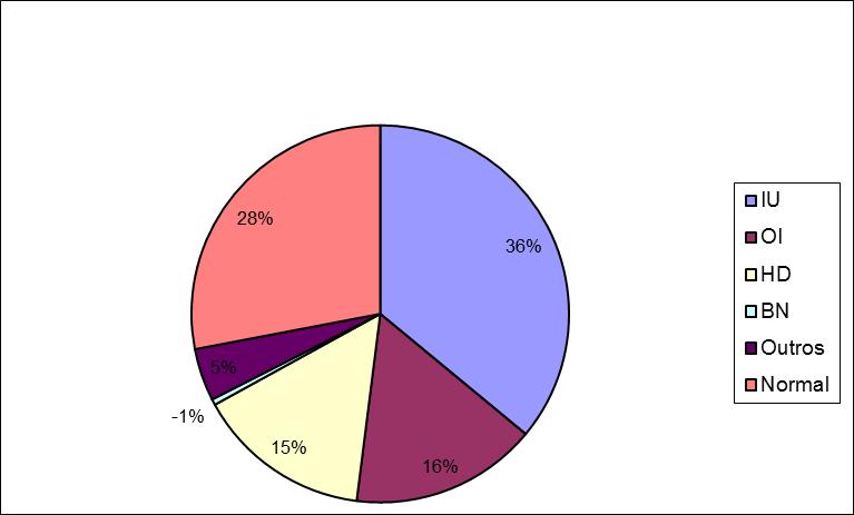 Gráfico 2 Porcentagem de pacientes por patologia De acordo com tabela 4 (gráfico 3) observamos que 455 dos exames foram indicados por urologistas e 363 foram indicados por não urologista.