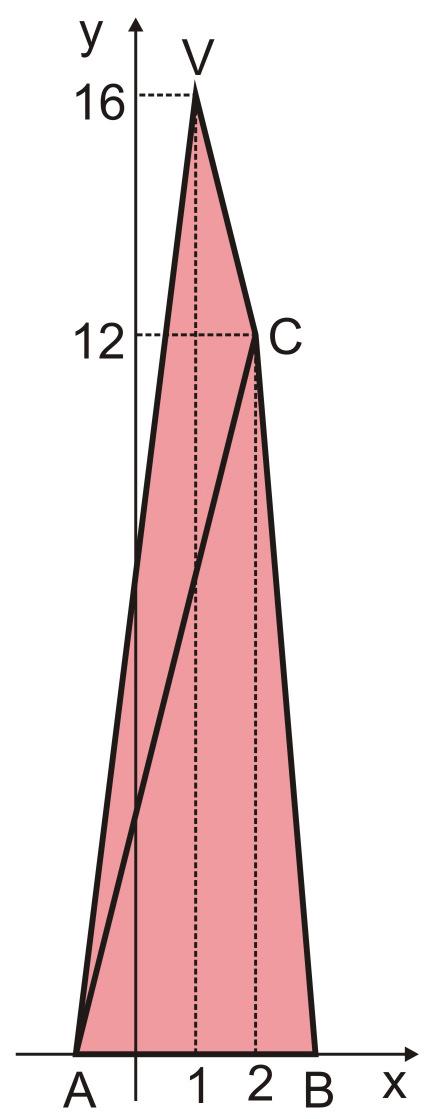 QUESTÃO 0 No pno crtsino 0xy, considr prábo P d qução y x² 8x rt r d qução y x 6. Dtrmin: ) Os pontos A B, d intrscção d prábo P com o ixo coordndo Ox, bm como o vértic V d prábo P.