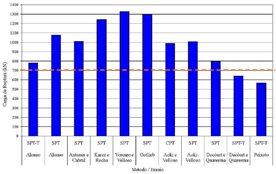 Figura 1 Variação da carga de ruptura total prevista por vários métodos semi-empíricos x PC lenta EH1 Figura 2 Variação da carga lateral e carga de ponta prevista por vários métodos semi-empíricos e