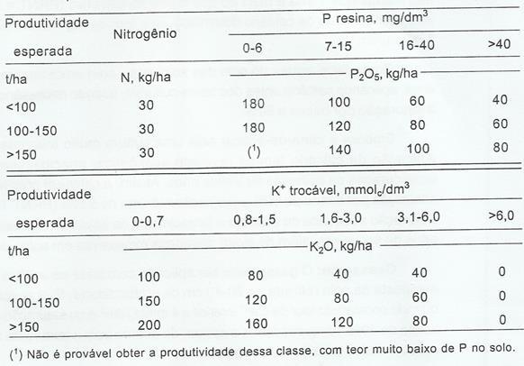 Adubação mineral de plantio Quantidades de nitrogênio, fósforo e