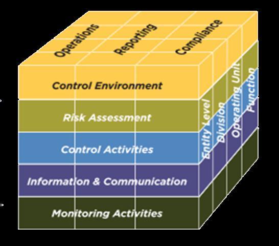COSO 2013 Avaliação de Controles Internos OBJETIVOS: 1. Operações 2. Divulgação 3. Compliance COMPONENTES: 1.
