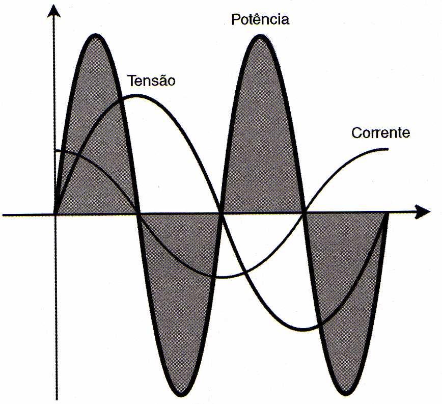 Potências Ativa, Reativa e Aparente Forma geral da Potência Média é P o = ef. ef. cosϕ, sedo ϕ a diferença de fase entre a tensão e a corrente.