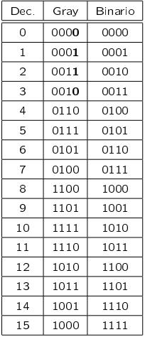 Código Gray O Código Gray, é dito de "variação mínima" pois somente um bit muda quando se passa de um código a outro; Não sendo do tipo posicional não se