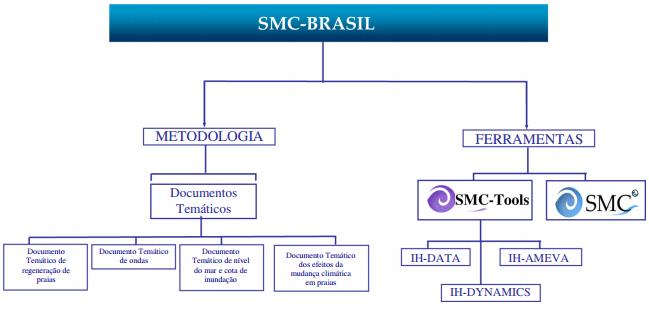 5 gestão do litoral brasileiro, o SMC foi adaptado para a costa brasileira, dando origem ao SMC-Brasil. O SMC também foi transferido a diferentes países do mundo (Colômbia, Taiwan, Tunísia, etc.).