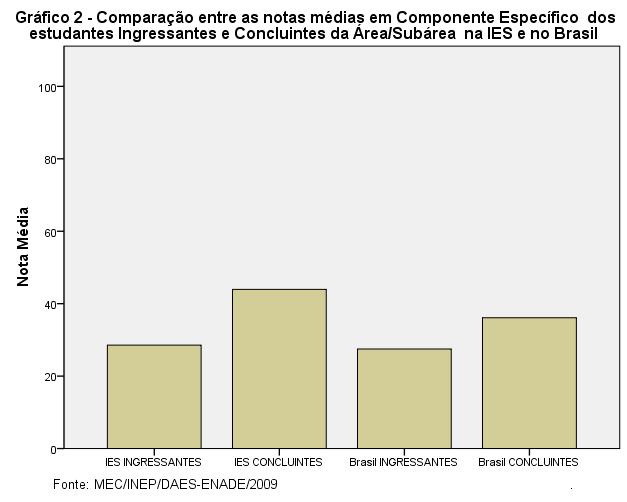 Os gráficos a seguir ilustram a distribuição das notas dos estudantes, respectivamente, em Formação Geral e em Componente Específico, e mostram em quais intervalos de notas houve maior concentração