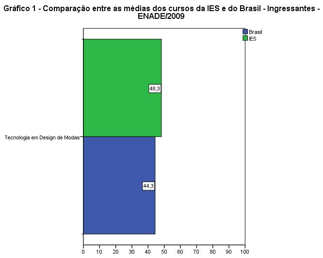 3. Comparação das médias dos cursos da IES com as médias do Brasil A seguir é comparado o desempenho dos cursos dessa instituição com o desempenho dos estudantes da área e subárea (quando for o caso)