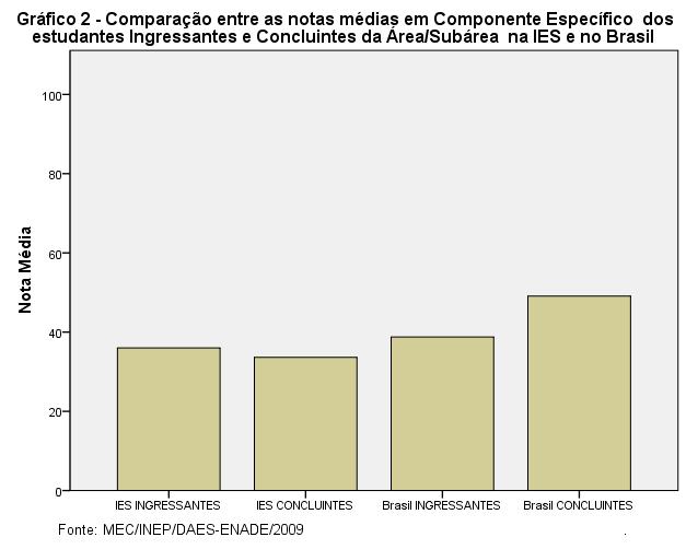 Os gráficos a seguir ilustram a distribuição das notas dos estudantes, respectivamente, em Formação Geral e em Componente Específico, e mostram em quais intervalos de notas houve maior concentração