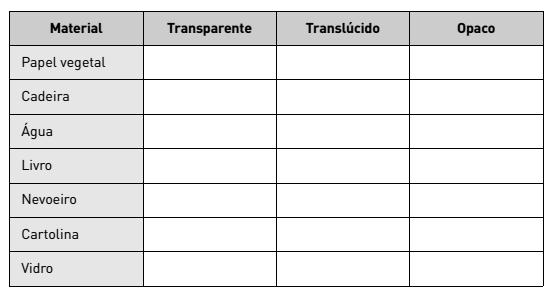 4. Completa o seguinte esquema 5. A imagem seguinte está relacionada com a LUZ. Completa os espaços com os respetivos termos. 6. Classifica os corpos seguintes em luminosos (L) ou iluminados (I) 7.