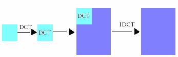 5-Espectro DCT do RED o Expansão: Para se expandir uma imagem usando a DCT neste método é necessário acrescentar linhas e colunas com zeros abaixo e à direita da matriz original após lhe ter sido