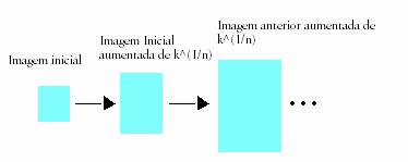 Método Recursivo: Este método separa o processo de expansão/redução de k vezes em n iterações, isto é, em vez de se expandir/reduzir a matriz k vezes de uma vez só, vai-se dividir esse processo