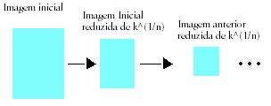 Na primeira iteração procedese como no método linear, onde o k=k^(1/n).