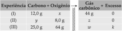 b) apenas as amostras I e II são do mesmo óxido. c) apenas as amostras I e III são do mesmo óxido.