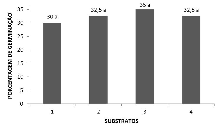 Análise estatística O delineamento estatístico utilizado foi o inteiramente casualizado, com quatro tratamentos e quatro repetições.