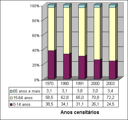 Município de Uberlândia - MG População Total TAXAS PARCIAIS E TOTAL DE DEPENDÊNCIA 1970 a 2003 (%) ANOS TDJ TDI TD 1970 65,8 5,2 71,1 1980 54,2 4,9 59,2 1991 47,9 5,8 53,7 2000 36,9 4,3 41,2 2003