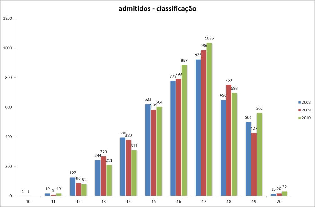 2. Caracterização dos estudantes admitidos Na Tabela 1 caraterizam-se as populações constituídas pelas notas de candidatura (numa escala de 10 a 20 e arredondadas para o inteiro mais próximo) dos