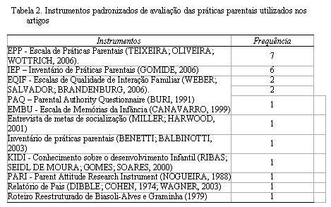 Quando os estudos utilizavam questionários formais, ou seja, padronizados, destacou-se também quais eram esses instrumentos e sua frequência de utilização.