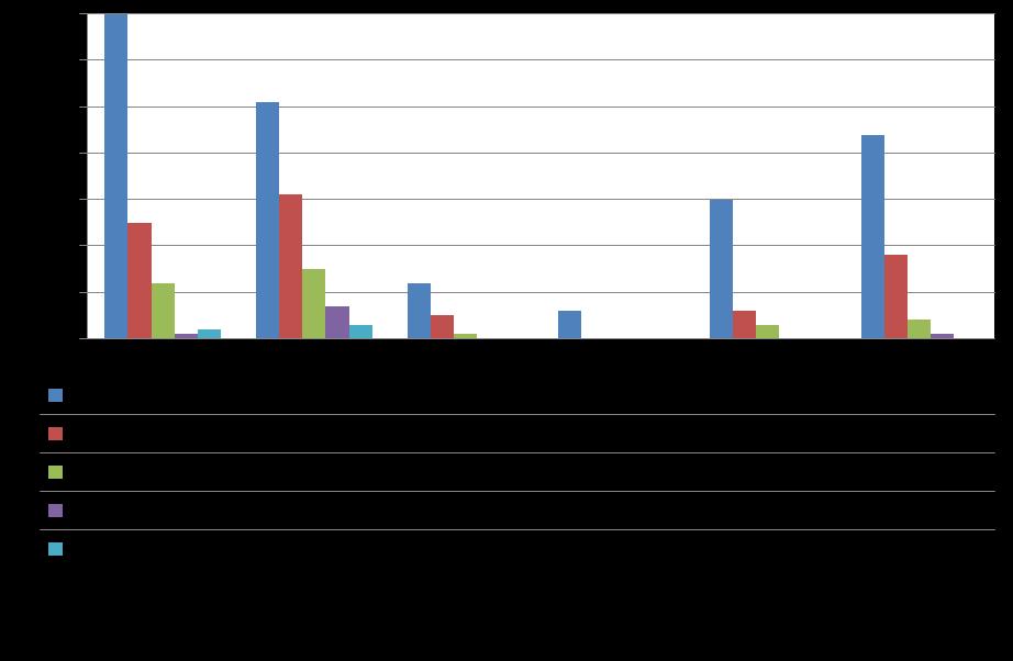 N. de IAs irregulares RELATÓRIO COMPLEMENTAR - 2012 Perfil de detecções de
