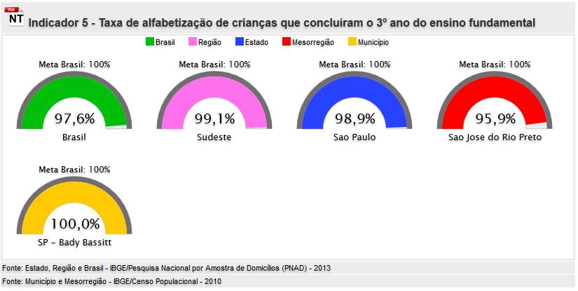 Meta 5: Alfabetizar todas as crianças até, no máximo, os oito anos de idade.