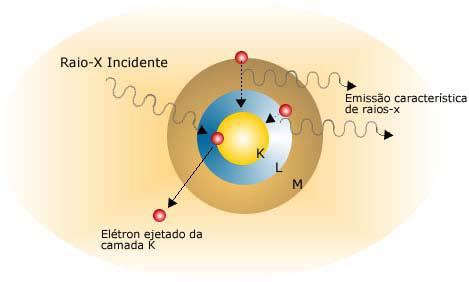 FUNDAMENTOS TEÓRICOS FLUORESCÊNCIA DE RAIOS X Irradiação excitação dos elementos (energia de ligação)