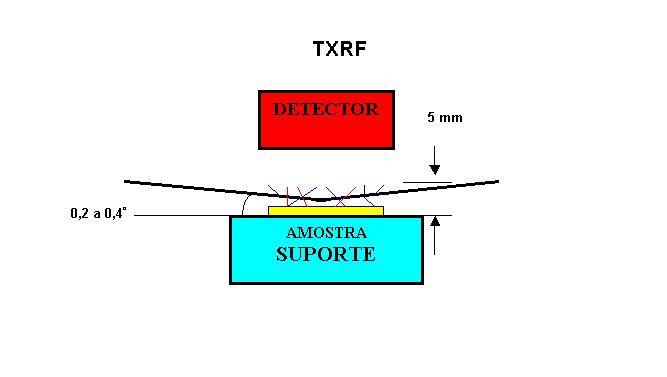 FUNDAMENTOS TEÓRICOS FLUORESCÊNCIA DE RAIOS X POR REFLEXÃO TOTAL