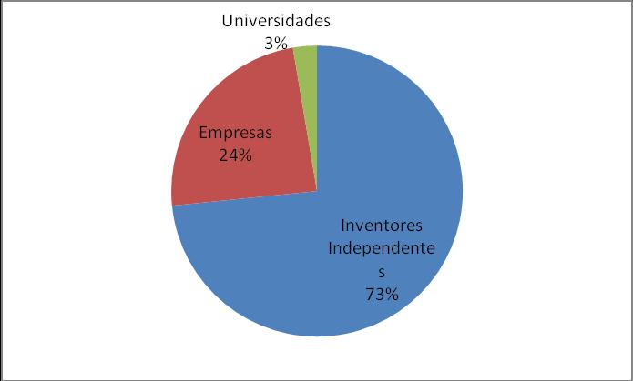 Figura 6 - Depósitos de patente brasileira para categoria de inventores. 4.