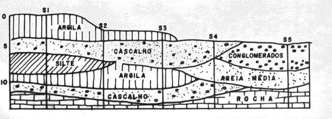 Seção geotécnica de um solo