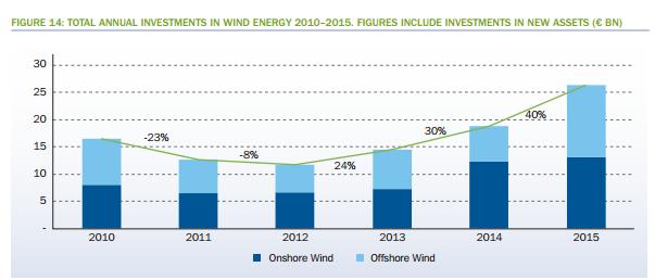 4. Custos da energia eólica Investimento a Nível Global
