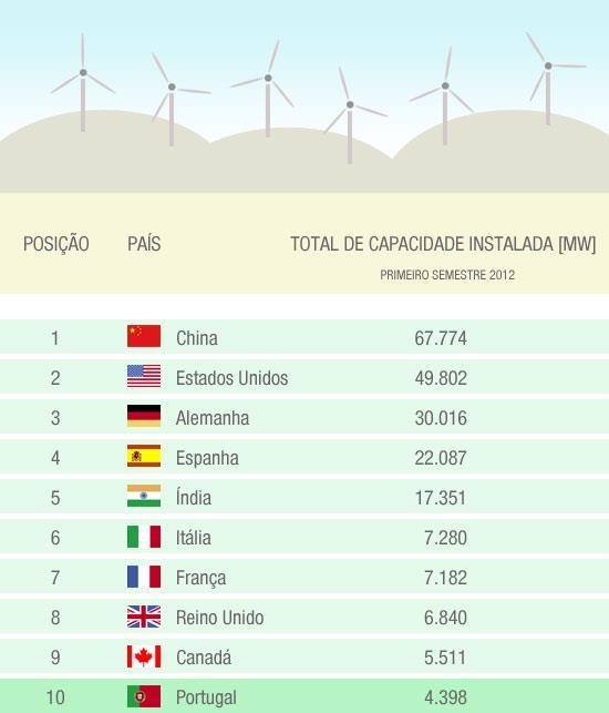 total de energia eólica em Portugal